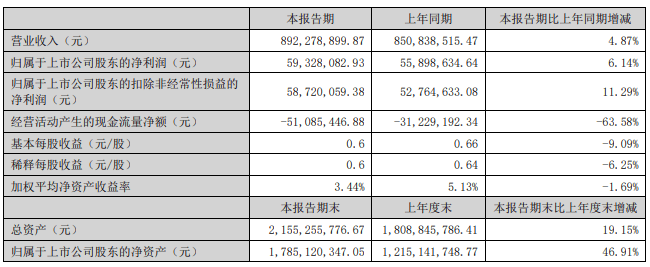 梦天家居：2017年攻克“油改水”技术难关，研发出具有健康属性的水漆涂装工艺