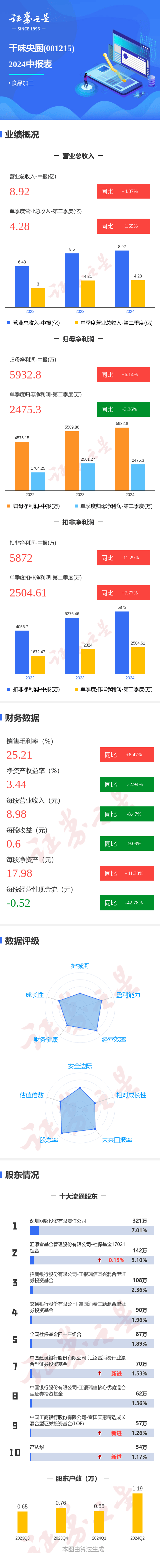 千味央厨（001215）7月17日主力资金净买入6.98万元