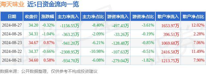 天味食品：2024年上半年净利润2.47亿元 同比增长18.79%