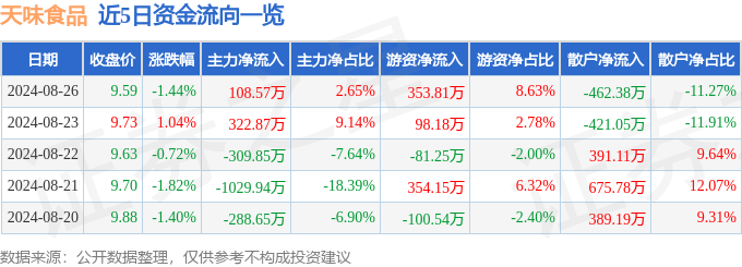 调味品概念2日主力净流出2.62亿元，海天味业、千禾味业居前