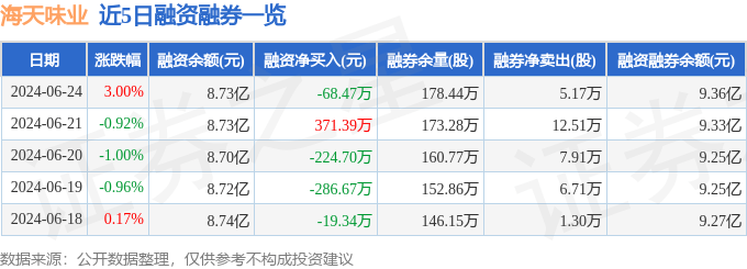 海天味业（603288）7月17日主力资金净买入1025.83万元