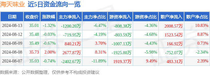 千禾味业（603027）9月9日主力资金净卖出2838.56万元