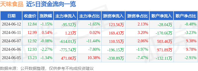 千禾味业（603027）7月29日主力资金净卖出31.32万元