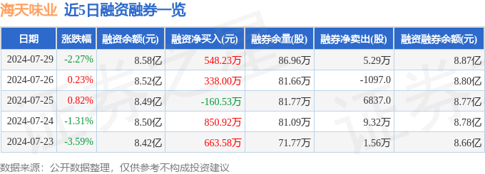 天味食品：2024年半年度净利润约2.47亿元，同比增加18.79%