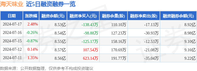 股票行情快报：海天味业（603288）8月27日主力资金净卖出1156.55万元