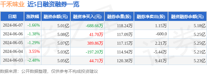 传味股份2024年1-6月净利润为712.3万元，较去年同期增长218.09%