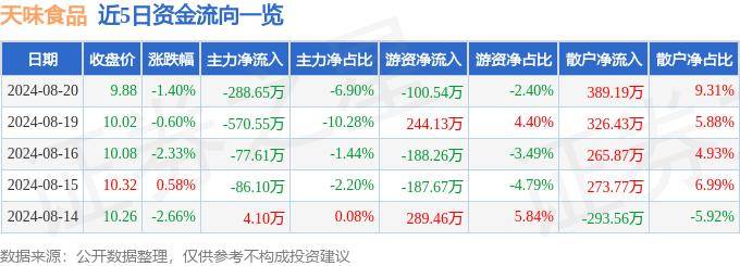 千味央厨（001215）7月9日主力资金净卖出287.49万元