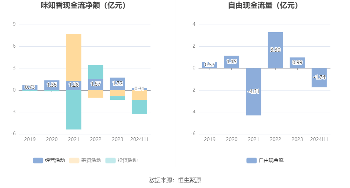 天味食品：2024年半年度净利润约2.47亿元，同比增加18.79%